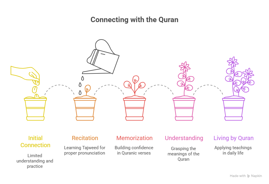 Personalized Quran Learning for Kids and Adults Worldwide 5 Our Mission
