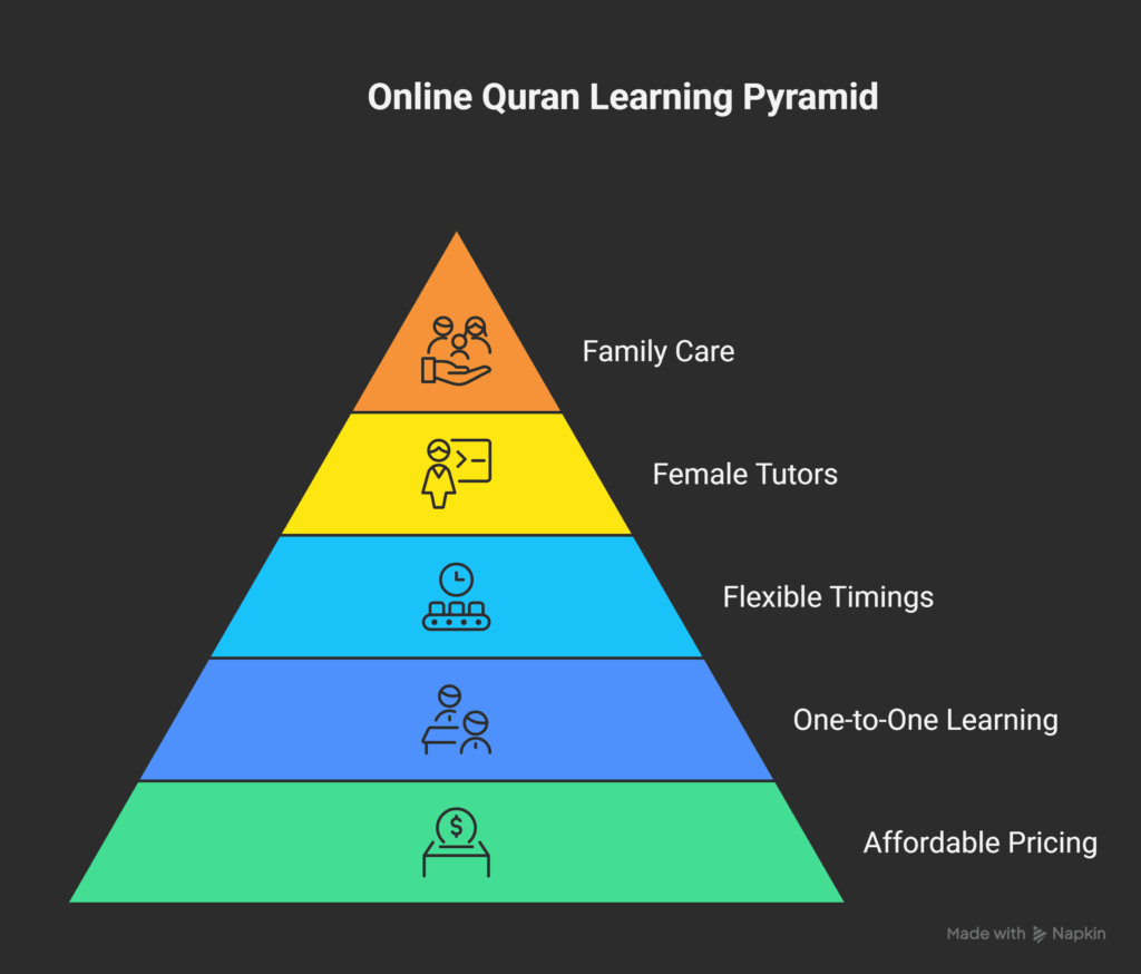 Personalized Quran Learning for Kids and Adults Worldwide 7 Online Quran Classes for Kids