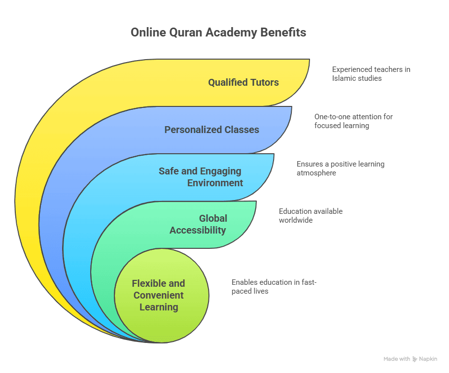 Personalized Quran Learning for Kids and Adults Worldwide 8 Quran Online Academy