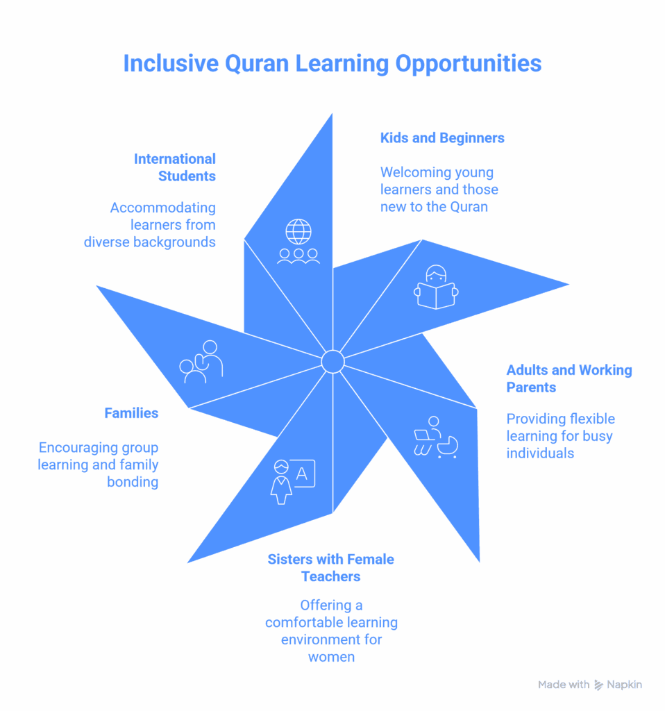 Start Free Quran Trial 3 Who Can Join Our Online Quran Academy