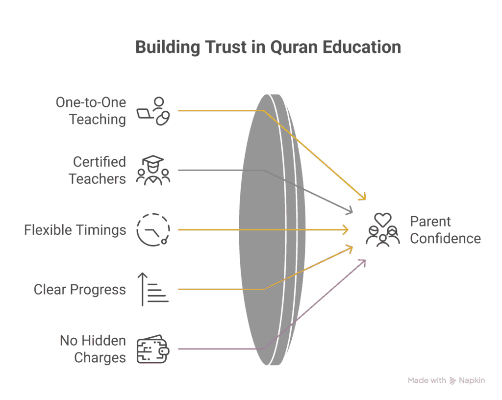 Start Free Quran Trial 4 Why Parents Trust Our Free Trial
