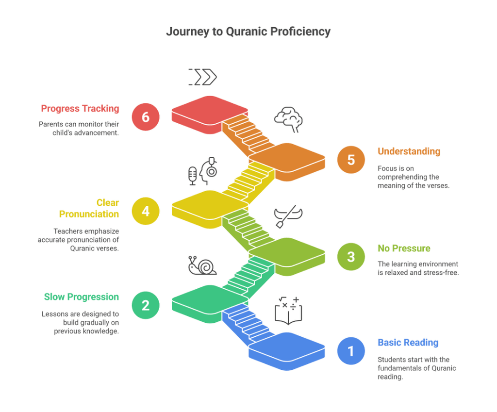 Courses 2 online quran courses